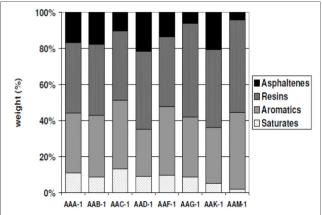 Figure 1.15 Séparartion du bitume selon la méthode SARA   Tirée de M. Mortazavi et J. S