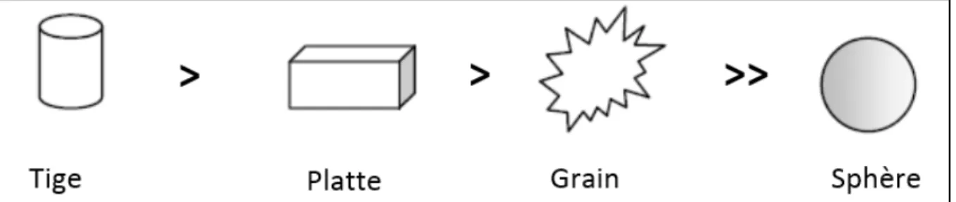 Figure 1.32 Évolution de la viscosité d’une suspension selon la forme des particules   Tirée de Taylor (2007) 