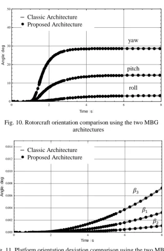 Fig. 11. Platform orientation deviation comparison using the two MBG  architectures 