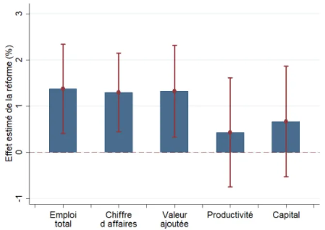 Figure 6 – Eﬀet de la réforme sur la performance des entreprises