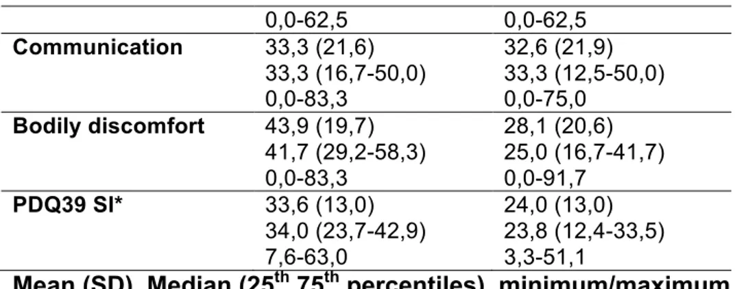 Tableau V: pre-surgical PDQ39 domains, according to the PDQ 39  improvement .  Domains  Improvement  PDQ39=no  Improvement PDQ39=yes  p-value  Mobility  43,1 (22,2)  47,5 (25,0-62,5)  5,0-90,0  52,5 (19,3)  55,0 (36,3-67,5) 10,0-92,5  0,032  Activities of 