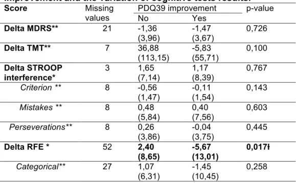 Table X: Analysis of comparison between average of PDQ39 post-surgical  improvement and the variation of cognitive tests results