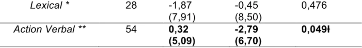 Table XI: Analysis of comparison between average of PDQ39 post-surgical  improvement and the variation of UPDRS results