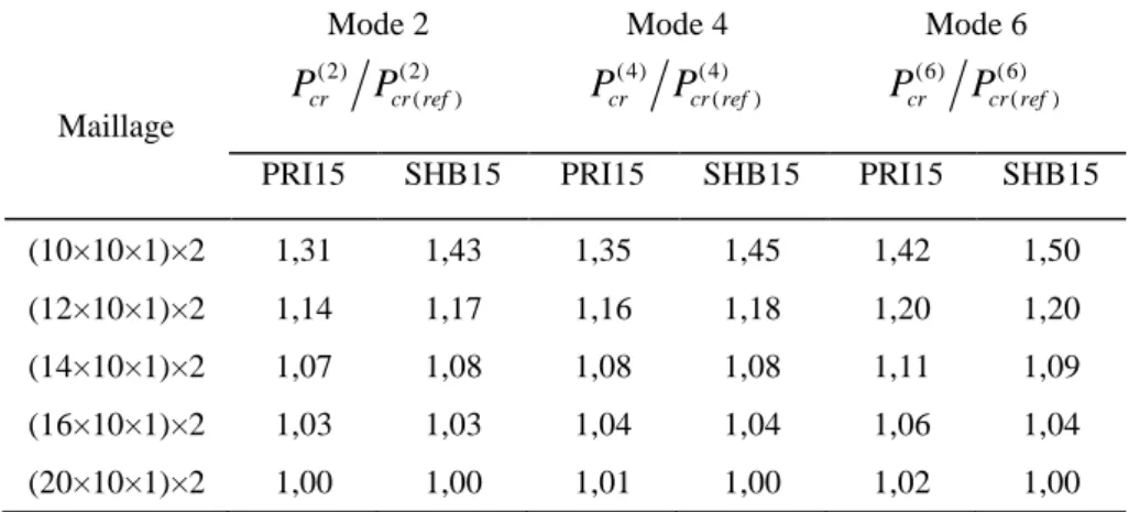 Tableau 3. Pression critique normalisée pour le cylindre mince sous pression externe (éléments prismatiques) 