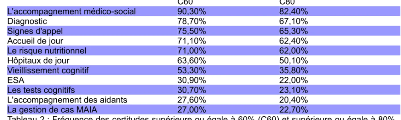 Tableau 2 : Fréquence des certitudes supérieure ou égale à 60% (C60) et supérieure ou égale à 80%