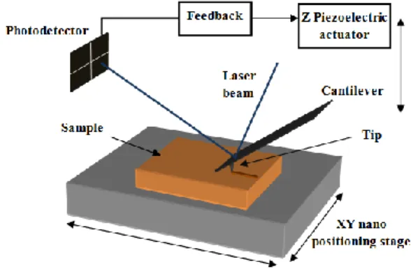 Fig. 1: AFM probe-based machining principle
