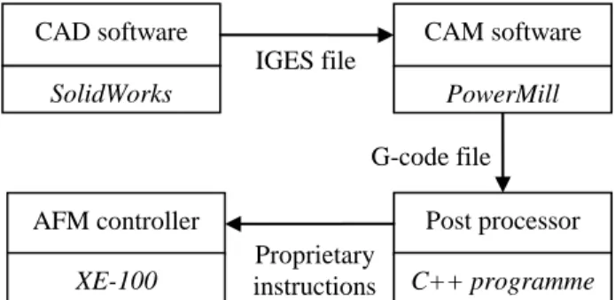Fig. 2: CAD/CAM approach adopted