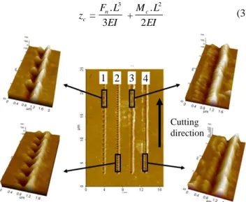 Fig. 7: Effect of the discretization step on the quality of the  grooves. The discretization steps indicated are: groove (1): 1 μm, 