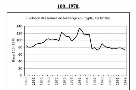 Graphique II.5 : Évolution des termes de l’échange en Égypte, 1960-1999, base 100=1970.