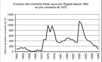 Graphique II.6 : Évolution des montants d’aide reçus par l’Égypte depuis 1960, en millions de dollars constants de 1970.
