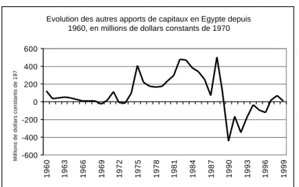 Graphique II.7 : Évolution des apports de capitaux autres que l’APD en Égypte depuis 1960.