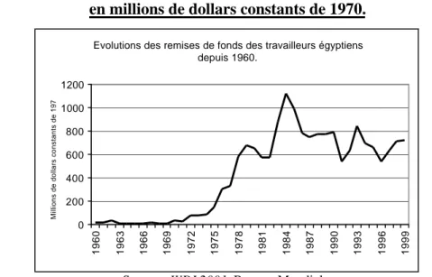 Graphique II.8 : Évolution des remises de fonds des travailleurs égyptiens depuis 1960, en millions de dollars constants de 1970.