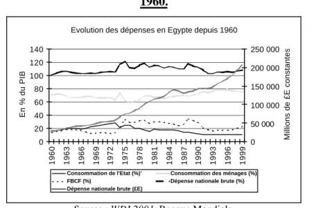 Graphique II.10 : Évolution des dépenses de l’État et des ménages en Égypte depuis 1960.