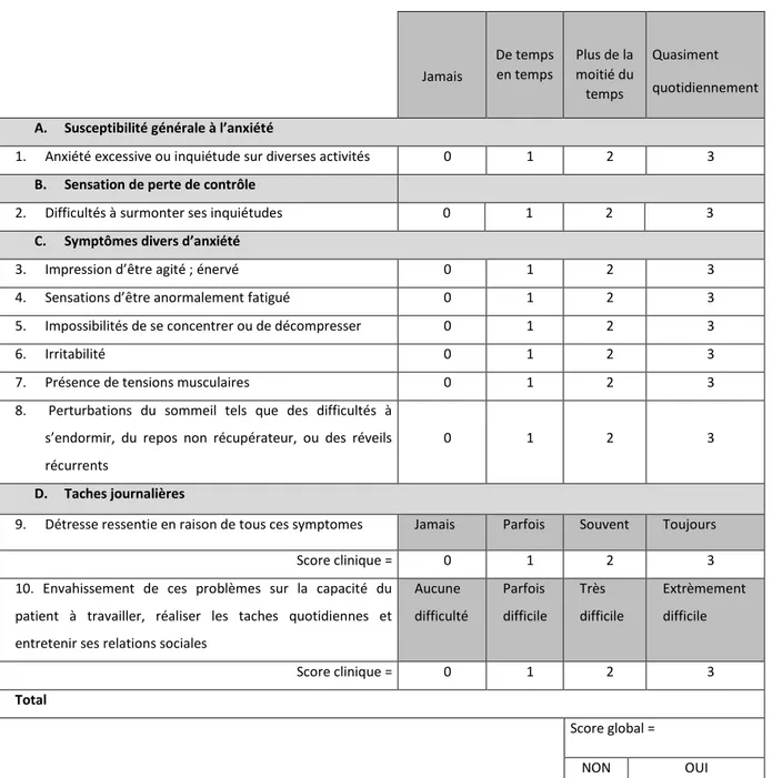 Tableau 2 : Exemple de questionnaire utilisé pour quantifier l’anxiété des patients selon le DSM-IV  Questionnaire issu du DSM IV sur les troubles anxieux généralisés,  