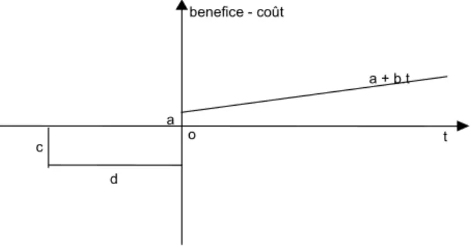 Figure 1 : Le projet de base o taa + b.t c d benefice - coût