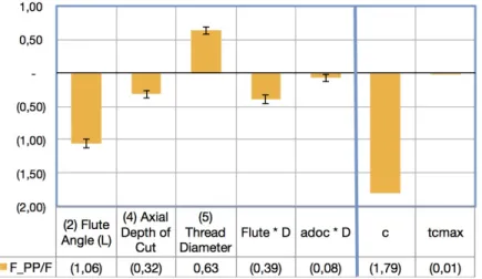 Figure 8: Representative Effects on the Ratio Peak-to-peak Resultant Force Related to the Average Force