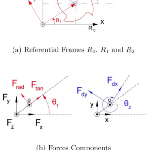 Figure 3: Cutting force components in different referential frames.