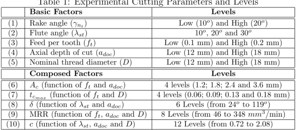 Table 1: Experimental Cutting Parameters and Levels