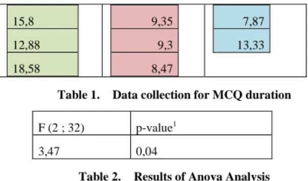 Table 1.  Data collection for MCQ duration 