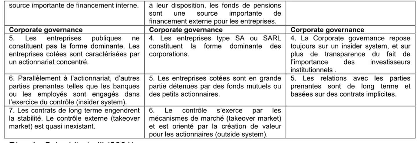 Tableau 2: Convergence et disparités du secteur bancaire et financier en Allemagne, France  et Royaume Uni