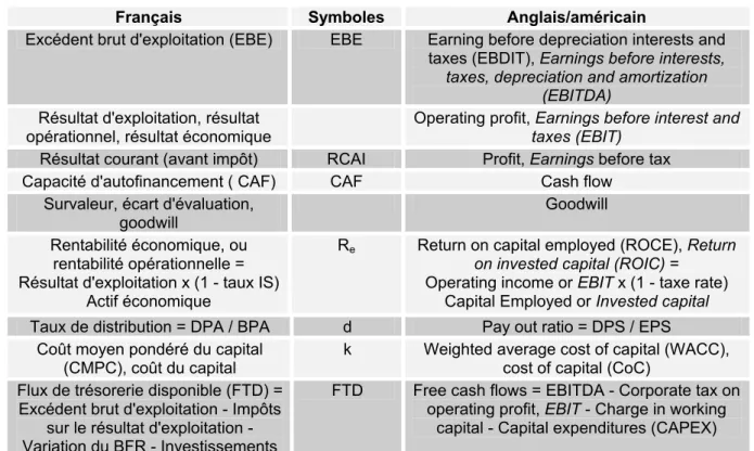 Tableau 3 : Versions française et anglaise des principaux critères de gestion