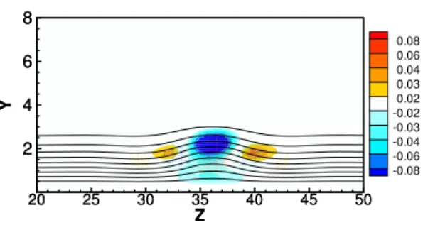 FIGURE 9. Contours of the streamwise velocity component of the optimal perturbation at target time T = 50 in the plane x = 112.5 for the smallest and the largest bump (from top to bottom)