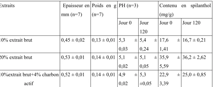 Tableau 2     : Caractéristiques (épaisseur, poids, pH et contenu en spilanthol des trois biofilms