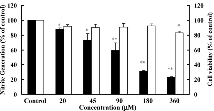Figure     11: viabilité des cellules (en %) et production d'acide nitrique (% du contrôle) en fonction de la concentration de la concentration en spilanthol