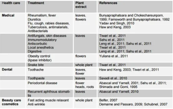 Tableau     1 : Utilisation traditionnelle de   Spilanthes acmella