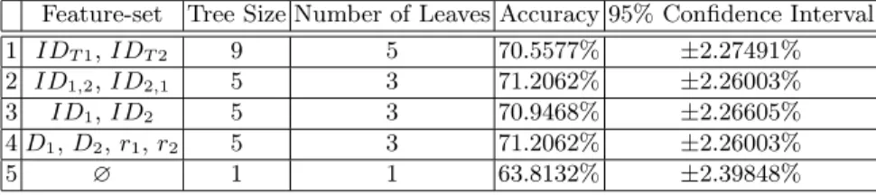 Table 1. Accuracy and 95% conﬁdence intervals for the evaluated feature-sets Feature-set Tree Size Number of Leaves Accuracy 95% Conﬁdence Interval
