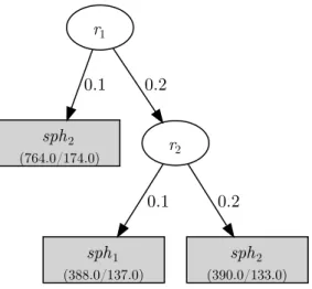 Fig. 3. Decision tree for feature-set 4, suggesting that participants based their decisions only on sphere size, with a preference for the right sphere