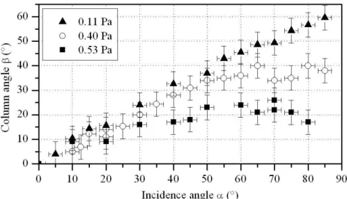 Figure 9: Evolution of the olumn angle β vs. inidene angle α in hromium thin lms deposited by sputtering for three