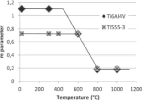 Fig. 10 Evolution of the parameter C pour for the two titanium alloys as a function of the strain rate