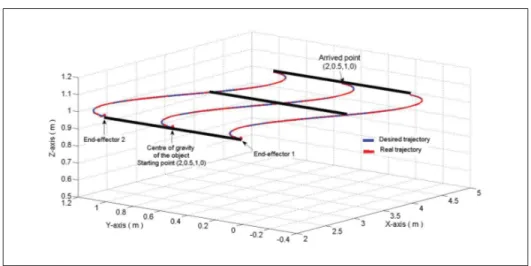 Figure 4.7 Desired and real trajectories of the object