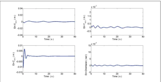 Figure 4.8 Error in X-axis, in Y- axis, in Z-axis and in orientation