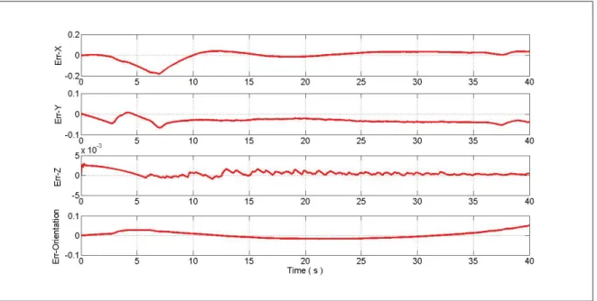 Figure 4.14 Error in X-axis, in Y- axis, in Z-axis and in orientation