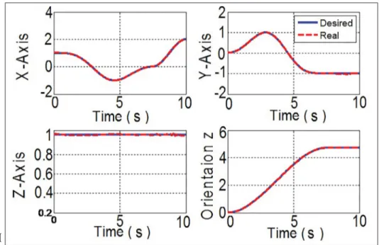 Figure 5.6 Trajectory tracking in Cartesian space: X-axis,Y- axis, Z-axis and orientation