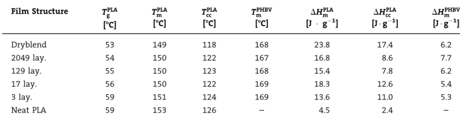 Figure 7. Helium film permeability as a function of the film microstructure.