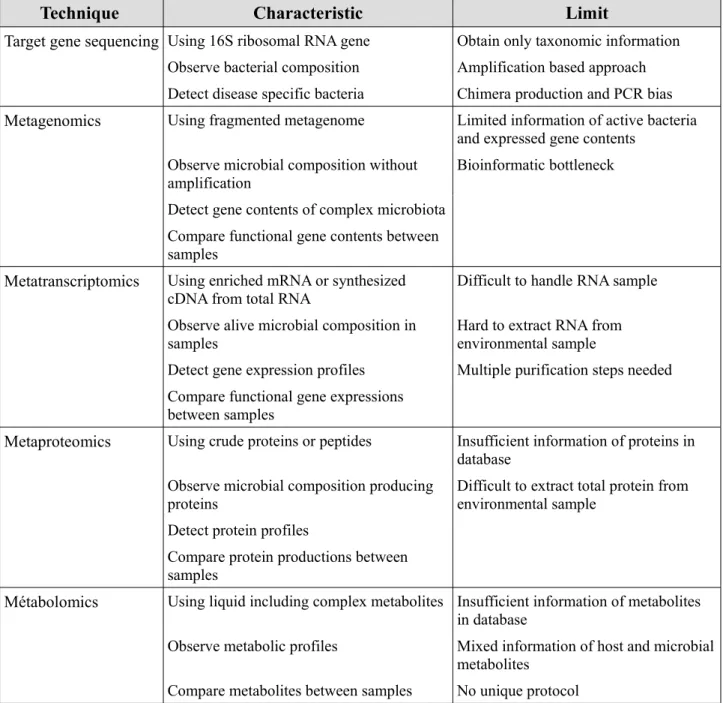 Tableau 1: Les différentes méthodes d'étude du microbiote.  (d'après : B.-S. Kim, Y.-S