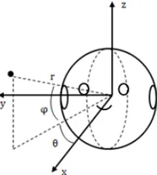 Fig. 1. Front view of the spherical head. A point’s position is defined according to the standard LISTEN spherical coordinates system with the distance r, the azimuth θ and elevation ϕ [19].