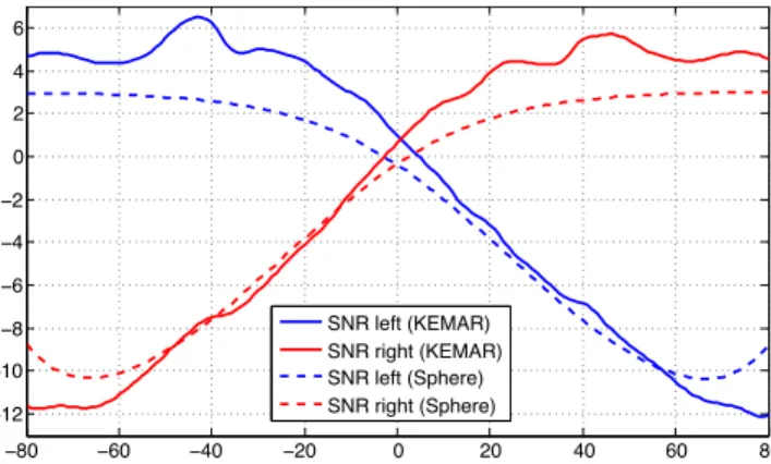 Fig. 3. Correlation coefficient as a function of the azimuth θ for SNR dB = {−5, 0, 5}dB, with a source emitting from θ s = 45 ◦ and a spherical head.