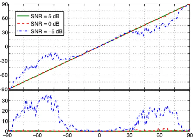Fig. 5. (Top) Mean estimated source azimuth θ ˆ as a function of the real one θ for various SNR conditions and a KEMAR head