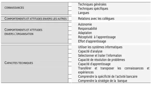 Tableau 3.6 (6.9) – Compétences produites par le système éducatif  Techniques générales   