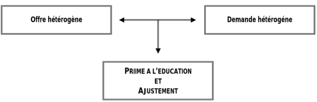 Figure 1.3 (2.3) - La relation éducation-salaires dans la théorie d’appariement 