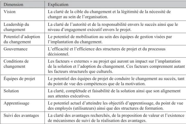 Tableau 1.1 :   Analyse d’ouverture au changement – Dimensions couvertes.  