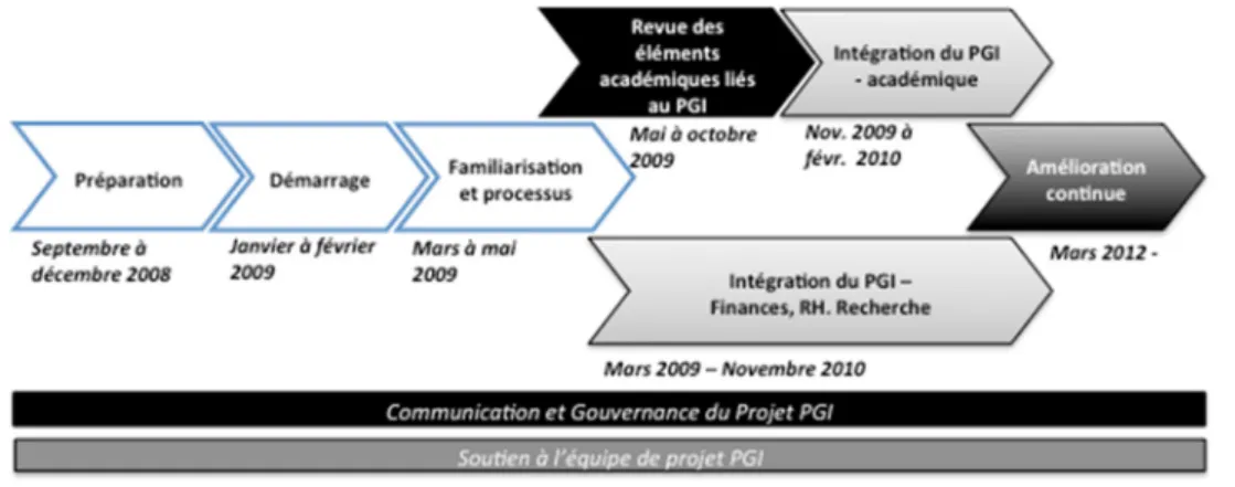 Figure 1-1 :  Les phases de démarche de gestion du changement.  