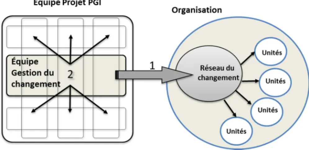 Figure 1-4 :   Le rôle de l’équipe gestion du changement comme zone tampon à  la frontière des activités de l’équipe Projet et des membres du  réseau du changement