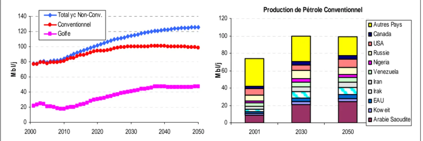 Figure 4 : Production de pétrole (2001-2050), scénario tendanciel 