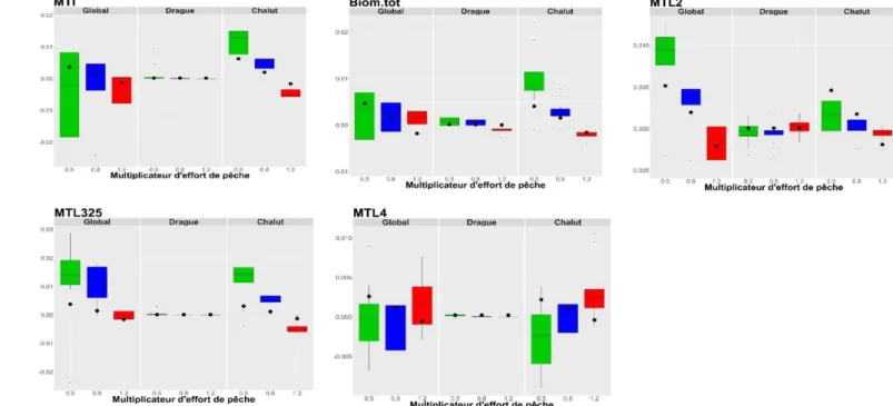 Figure 7 : Distribution des valeurs des indicateurs centrées-réduites par rapport au scénario de référence des  simulations issues d’Ecosim, les points rouges sont les valeurs des indicateurs centrées réduites par rapport  au scénario de référence des simu