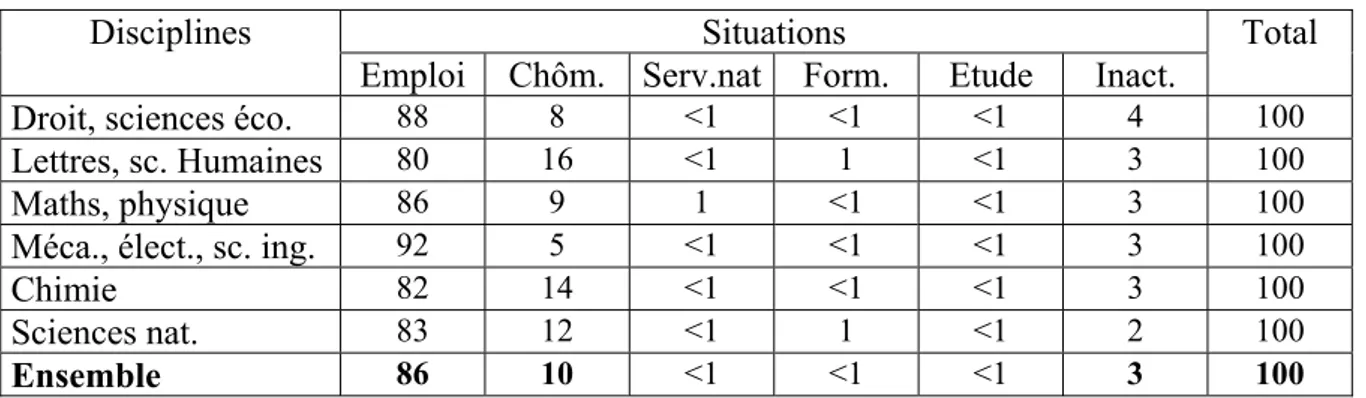 Tableau 1 – Part du temps passé dans chacune des situations du calendrier professionnel 